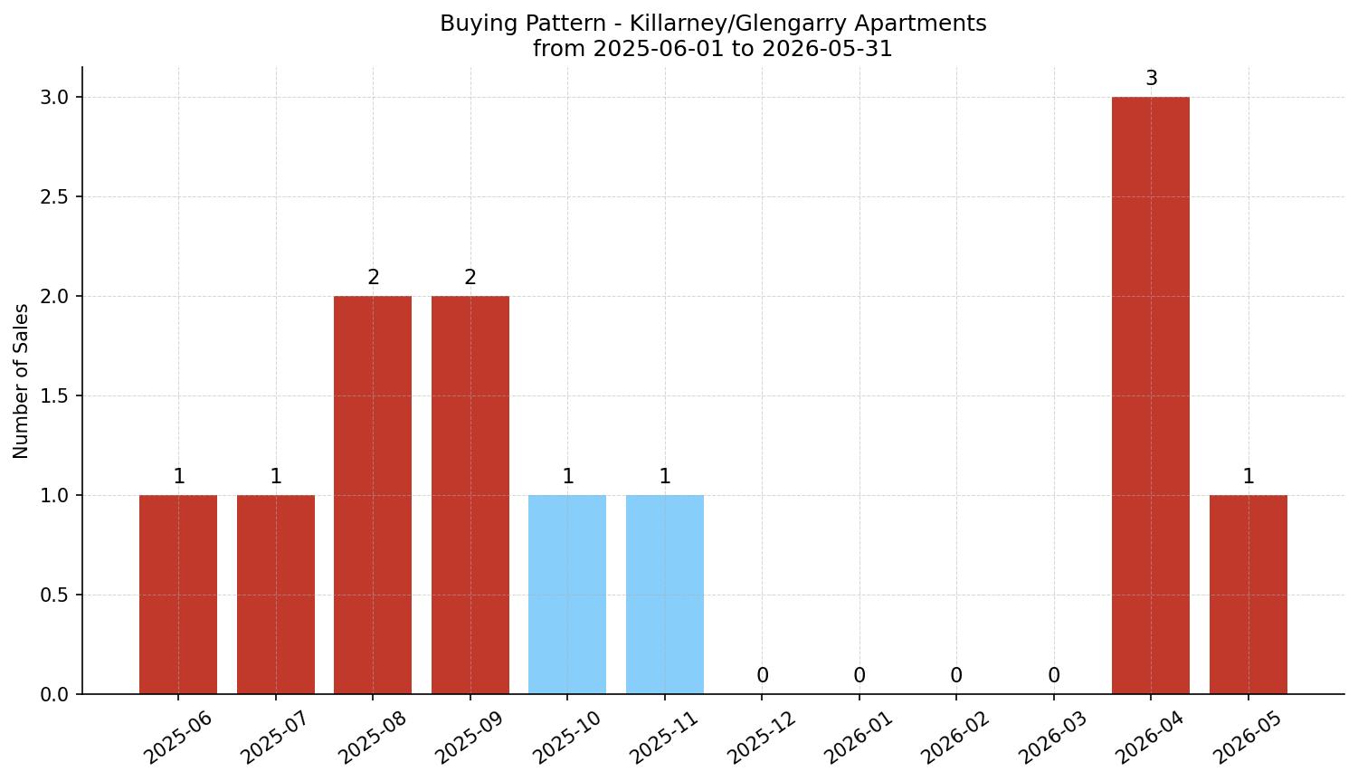 Killarney/Glengarry Apartment Buying Pattern – last 12 months
