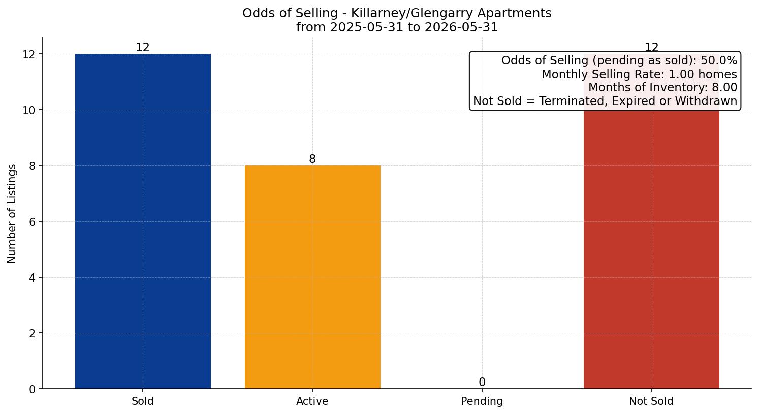 Killarney/Glengarry Apartment Odds of Selling – last 12 months