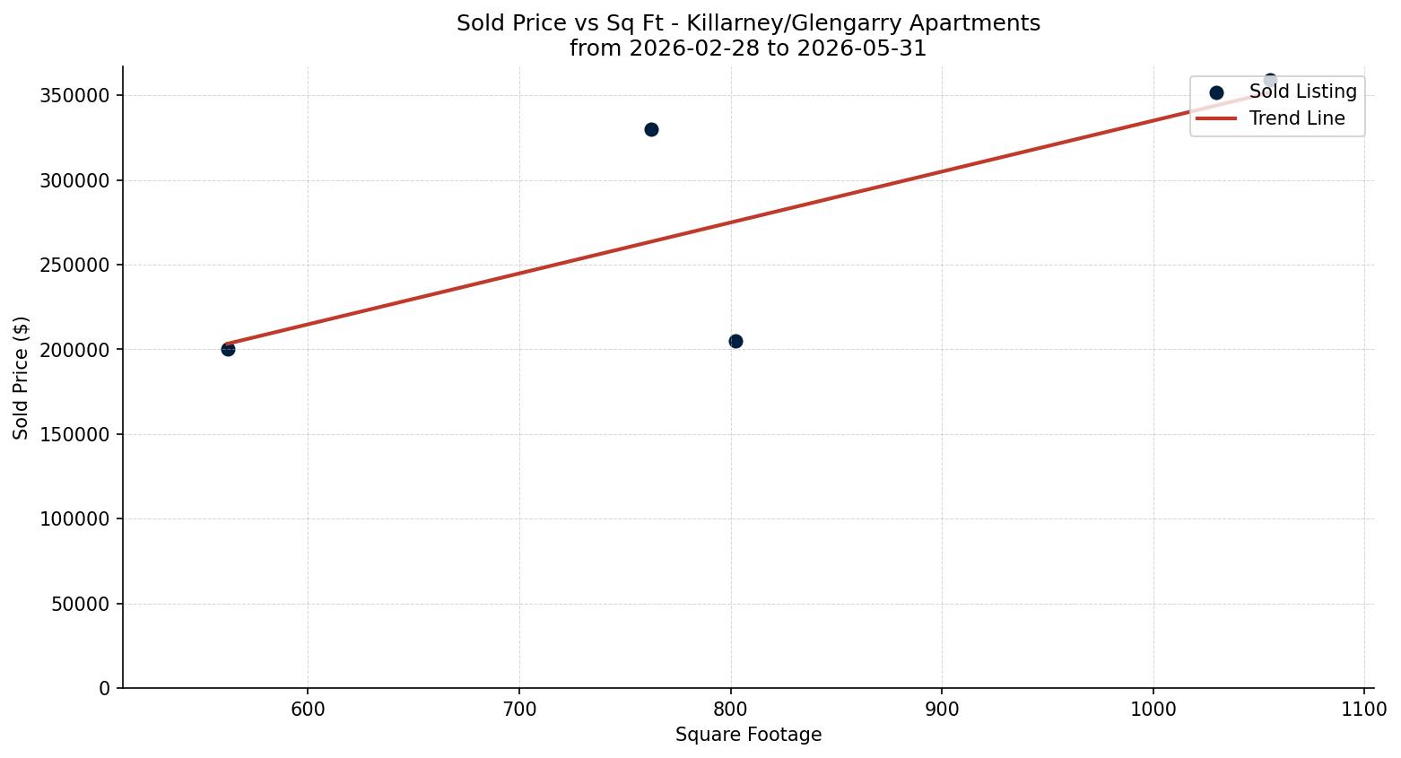 Killarney/Glengarry Apartment Price vs. Square Footage – last 3 months