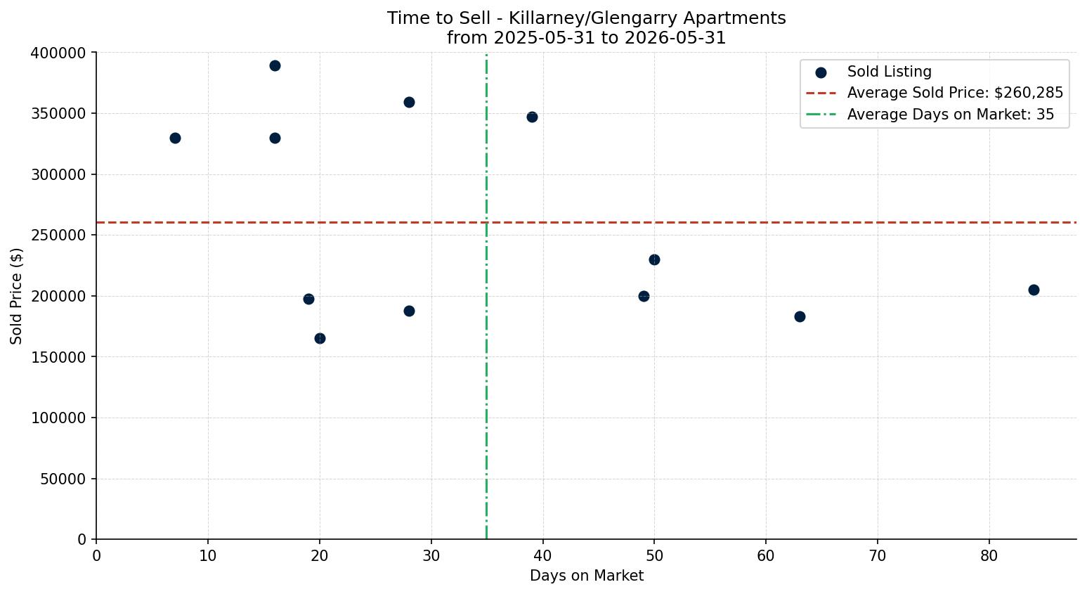 Killarney/Glengarry Apartment Time to Sell from 2025-05-31 to 2026-05-31
