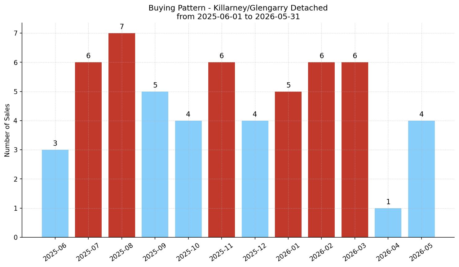 Killarney/Glengarry Detached Buying Pattern – last 12 months