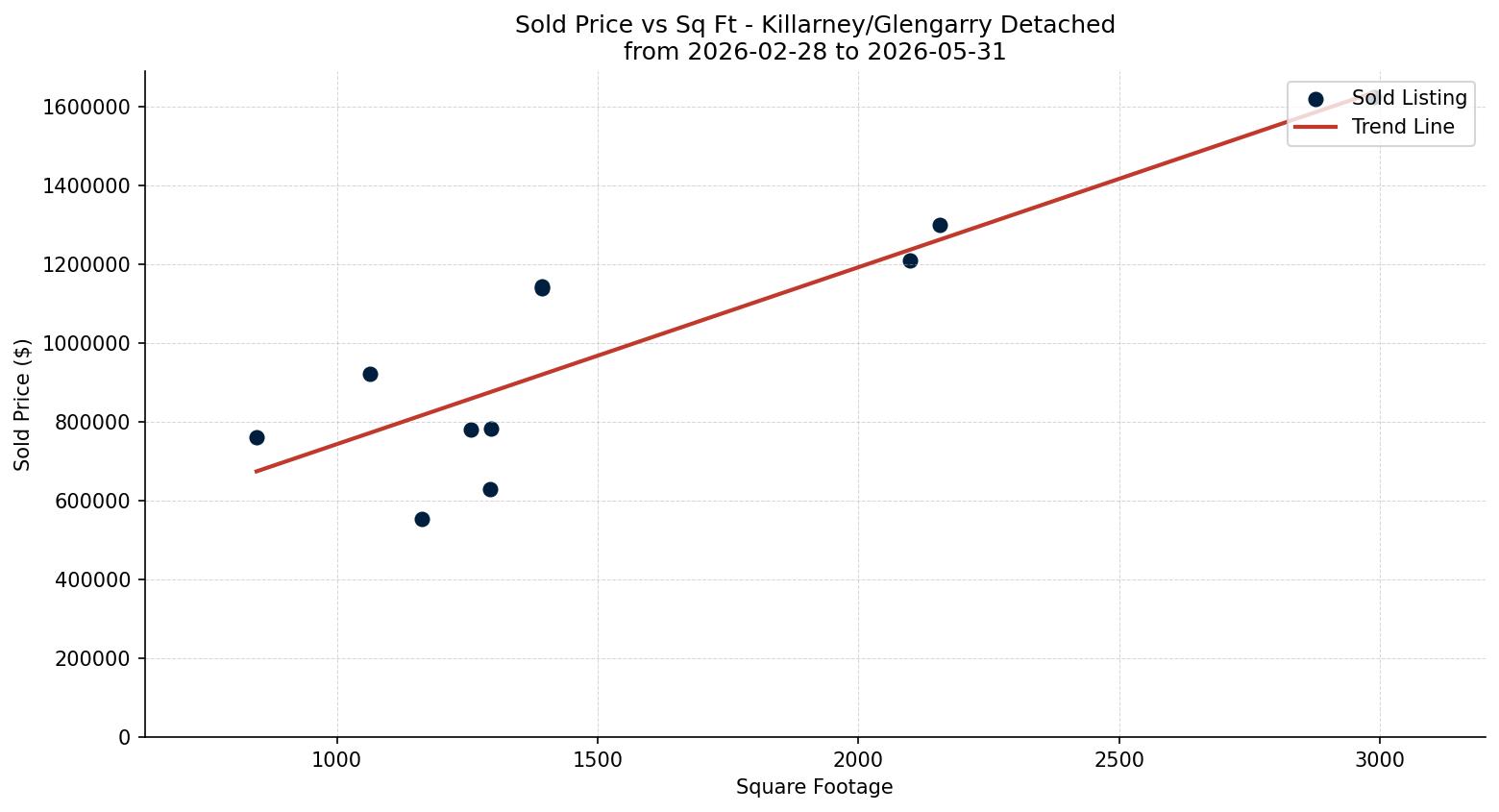 Killarney/Glengarry Detached Price vs. Square Footage – last 3 months