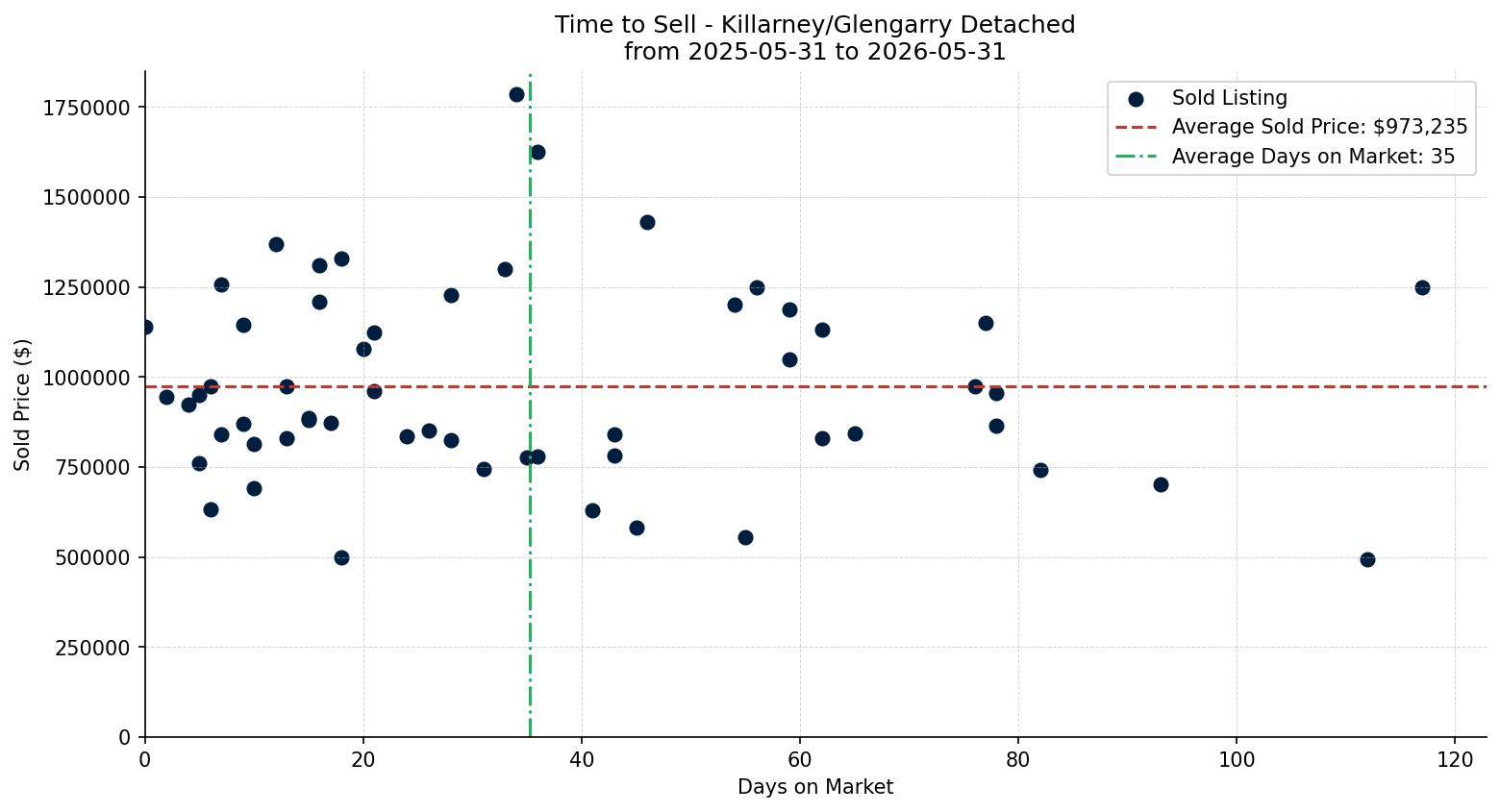 Killarney/Glengarry Detached Time to Sell from 2025-05-31 to 2026-05-31