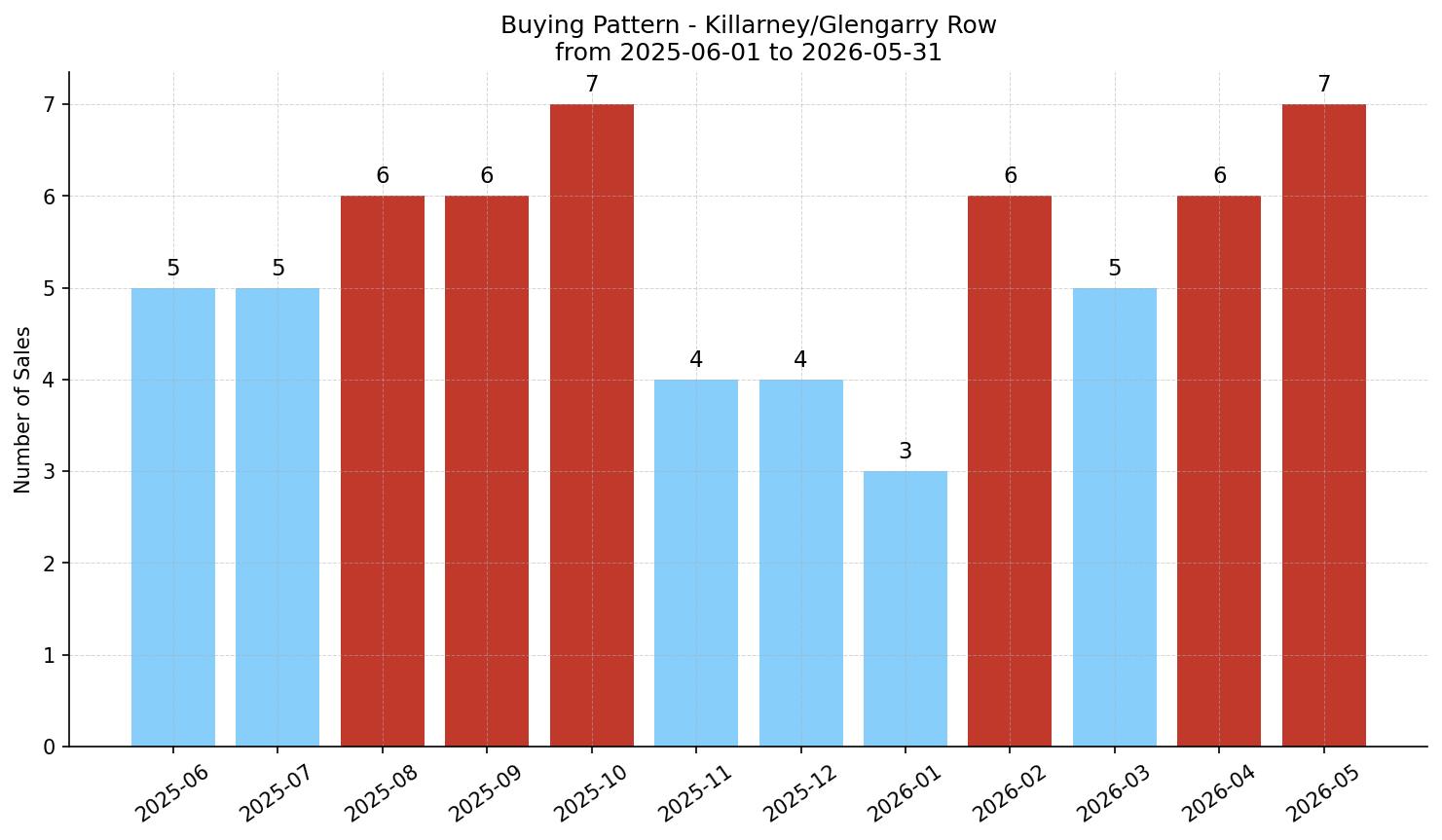 Killarney/Glengarry Row/Townhouse Buying Pattern – last 12 months