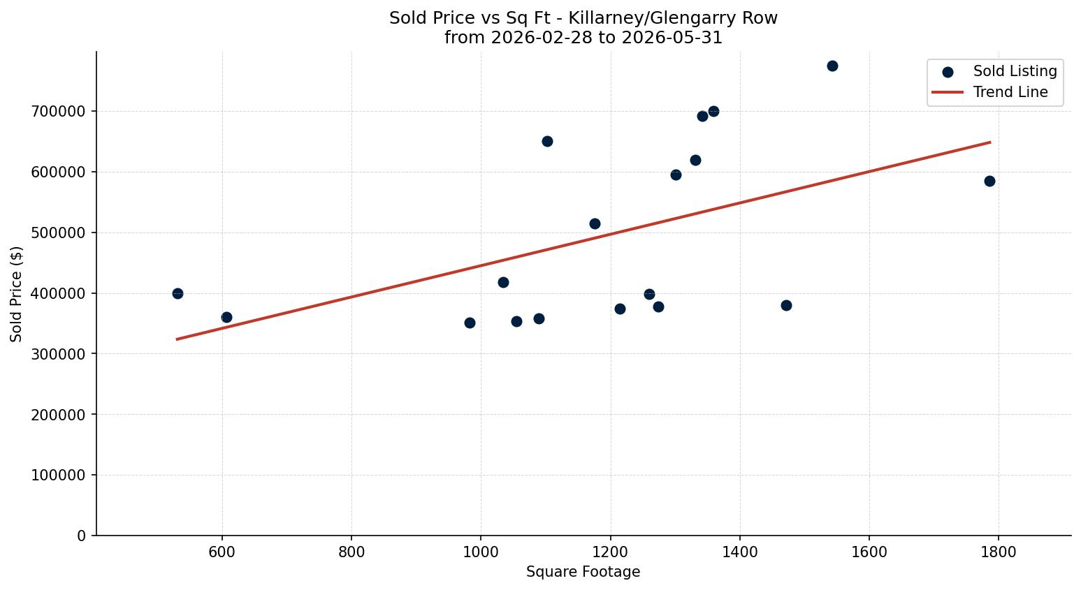 Killarney/Glengarry Row/Townhouse Price vs. Square Footage – last 3 months
