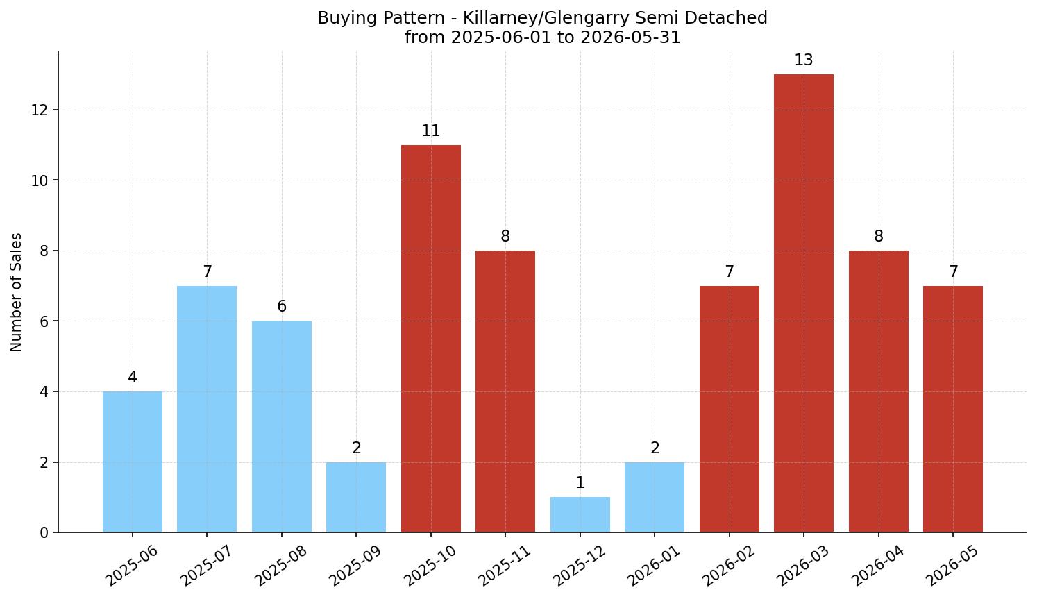 Killarney/Glengarry Semi Detached (Half Duplex) Buying Pattern – last 12 months