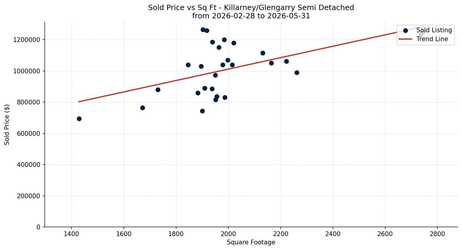 Killarney/Glengarry Semi Detached (Half Duplex) Price vs. Square Footage – last 3 months