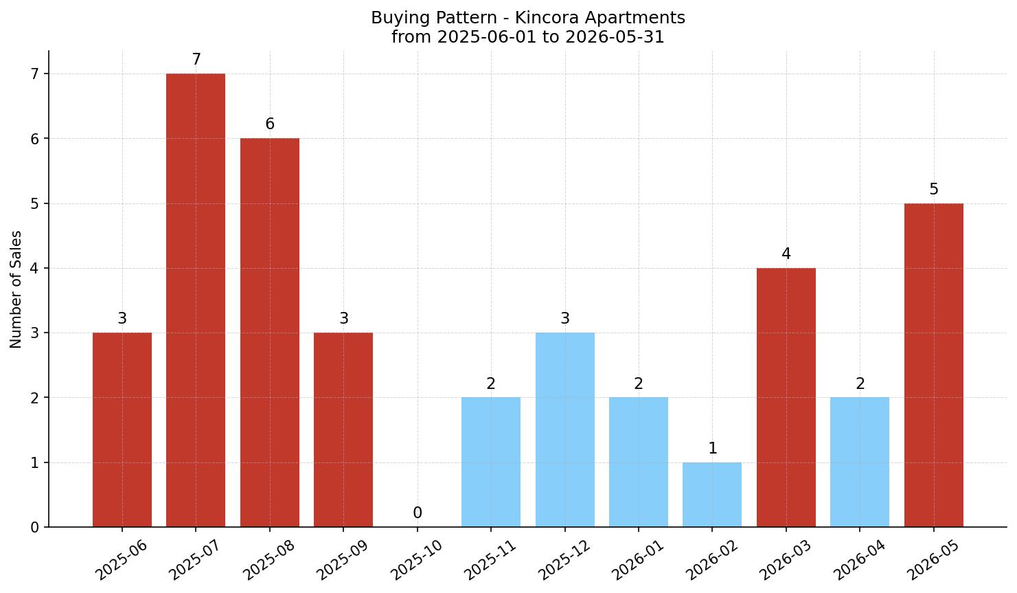 Kincora Apartment Buying Pattern – last 12 months