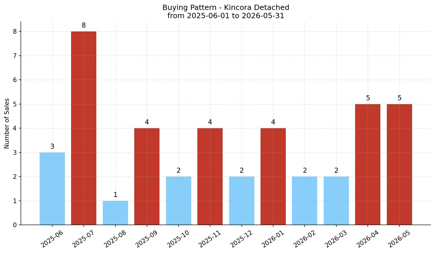 Kincora Detached Buying Pattern – last 12 months