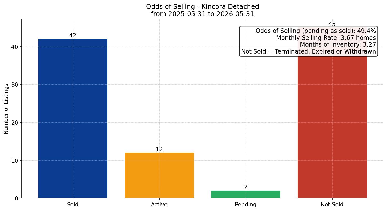 Kincora Detached Odds of Selling – last 12 months