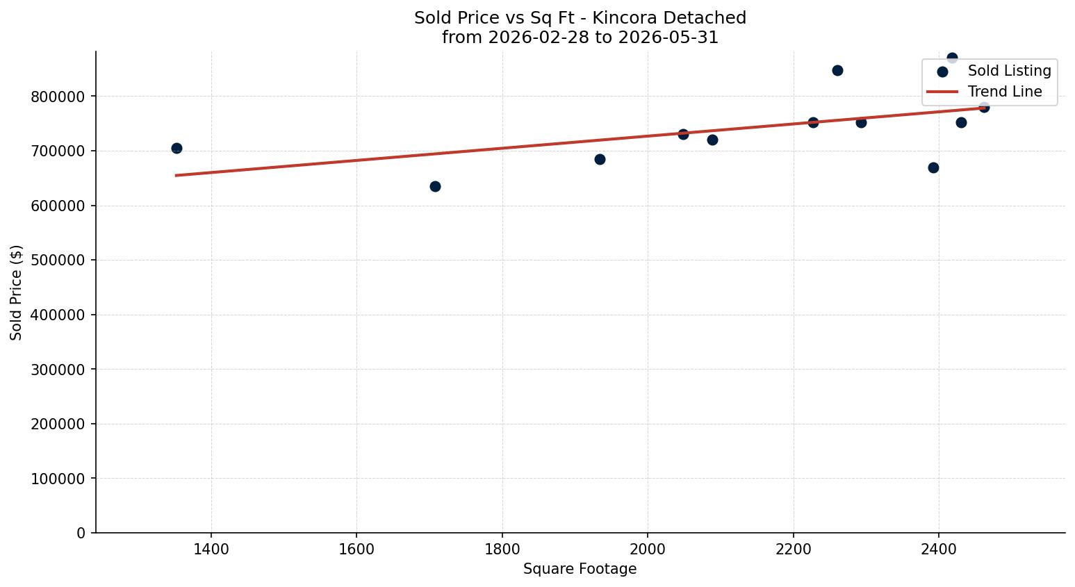 Kincora Detached Price vs. Square Footage – last 3 months