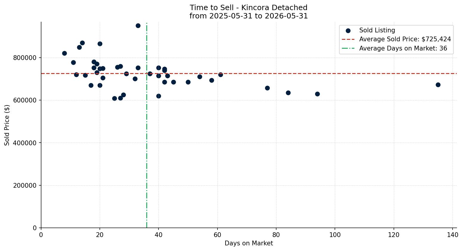 Kincora Detached Time to Sell from 2025-05-31 to 2026-05-31