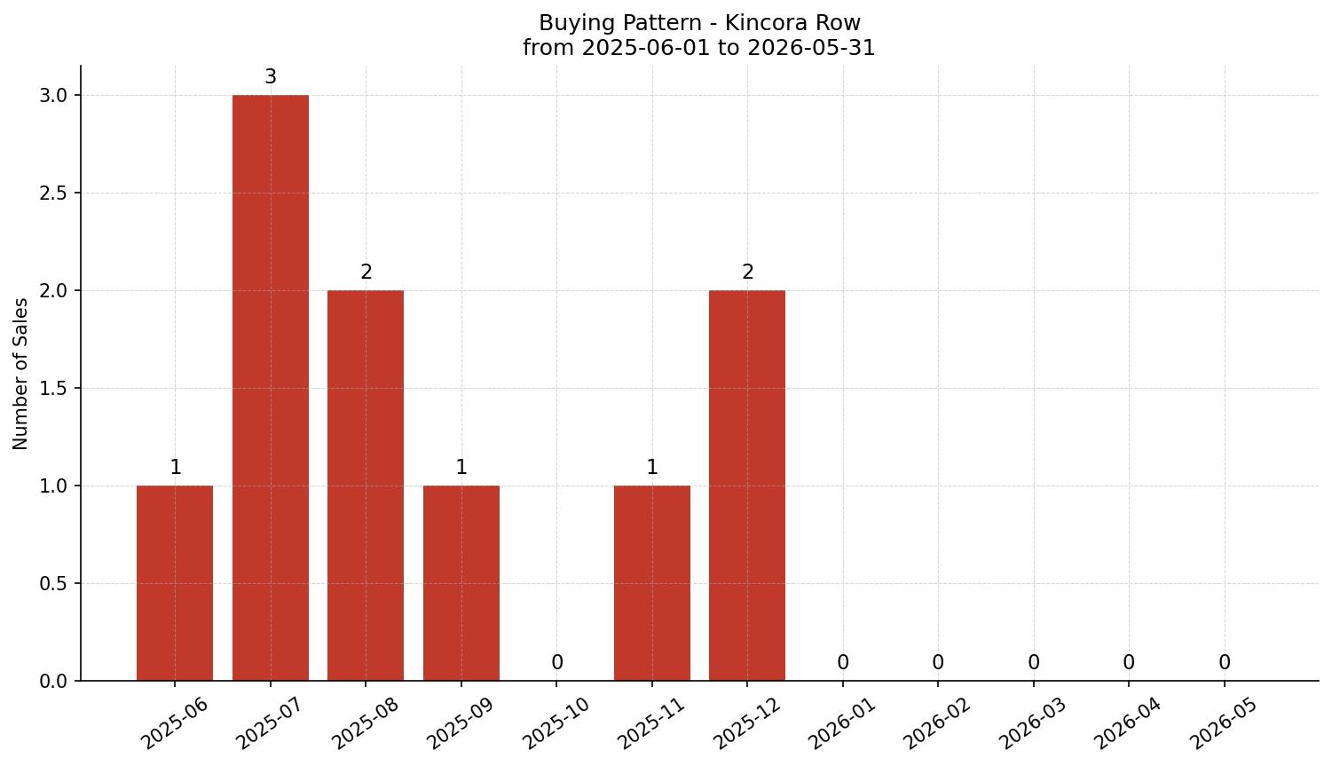 Kincora Row/Townhouse Buying Pattern – last 12 months