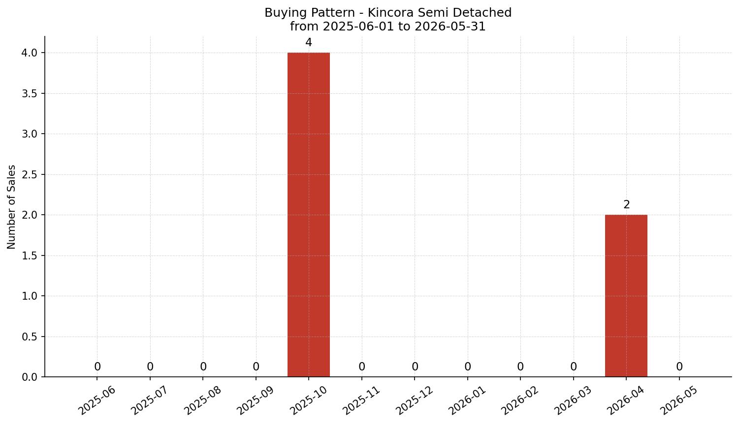 Kincora Semi Detached (Half Duplex) Buying Pattern – last 12 months