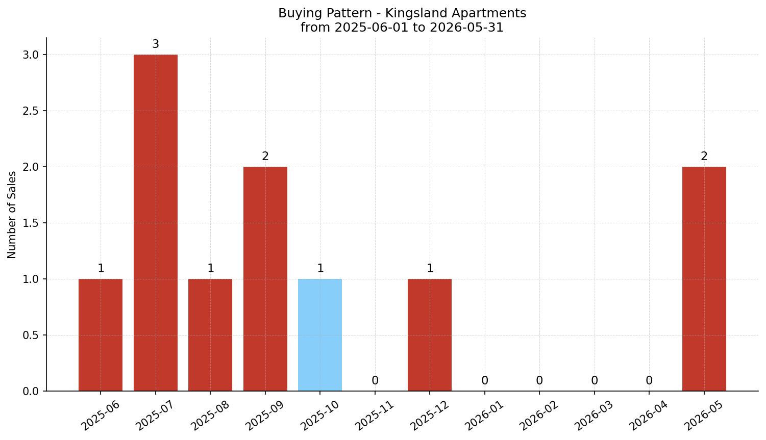 Kingsland Apartment Buying Pattern – last 12 months
