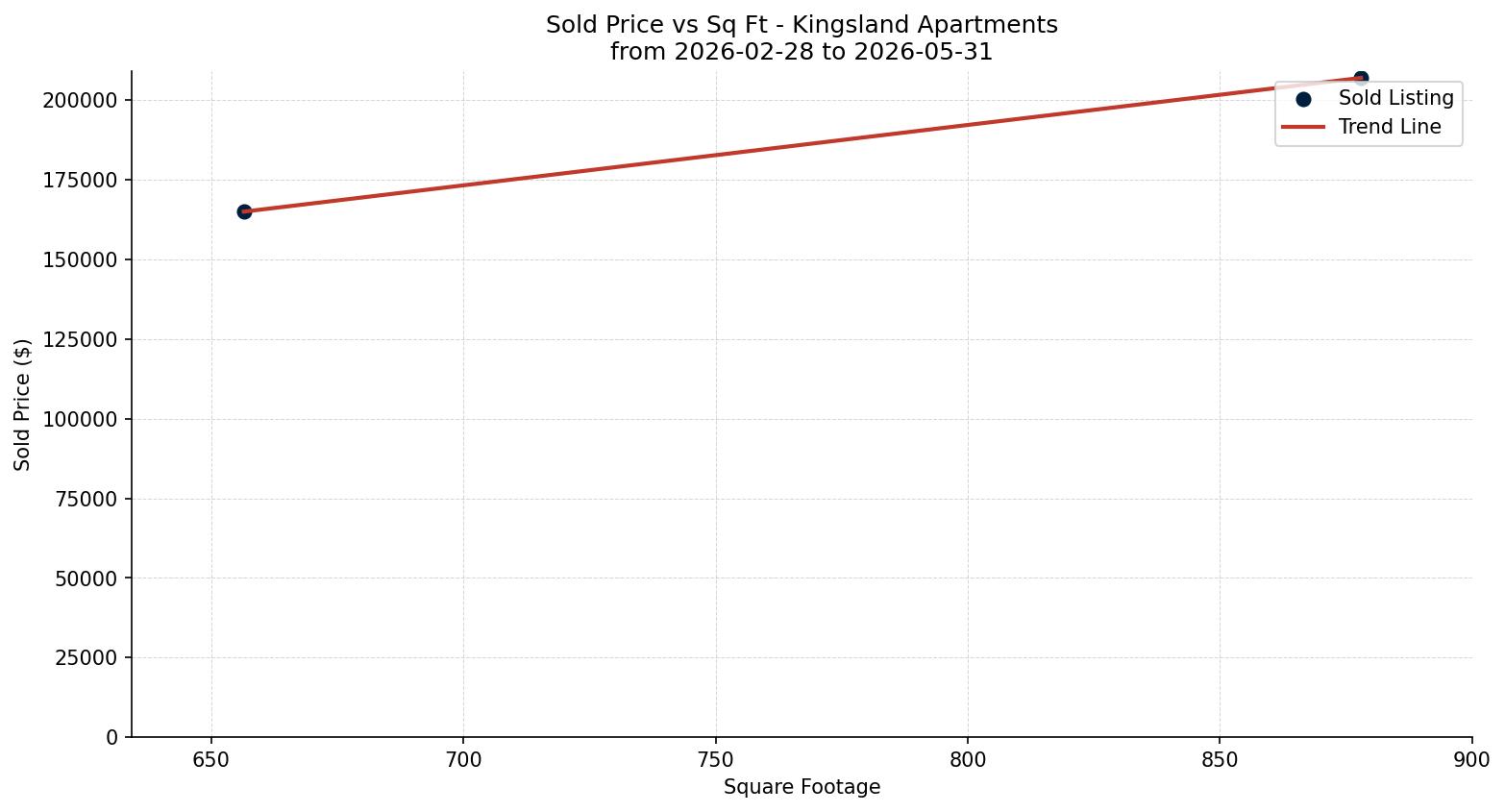 Kingsland Apartment Price vs. Square Footage – last 3 months