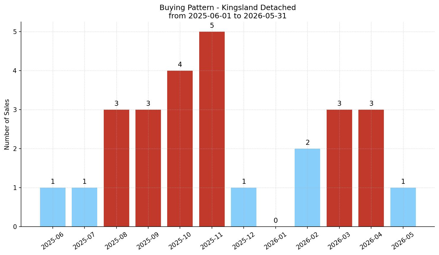 Kingsland Detached Buying Pattern – last 12 months