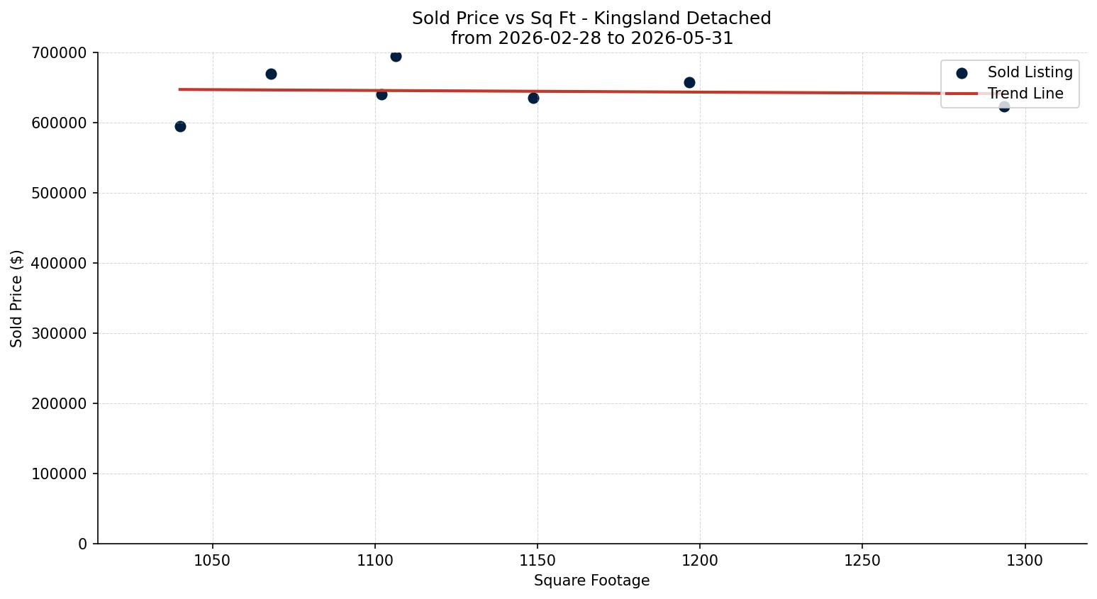 Kingsland Detached Price vs. Square Footage – last 3 months