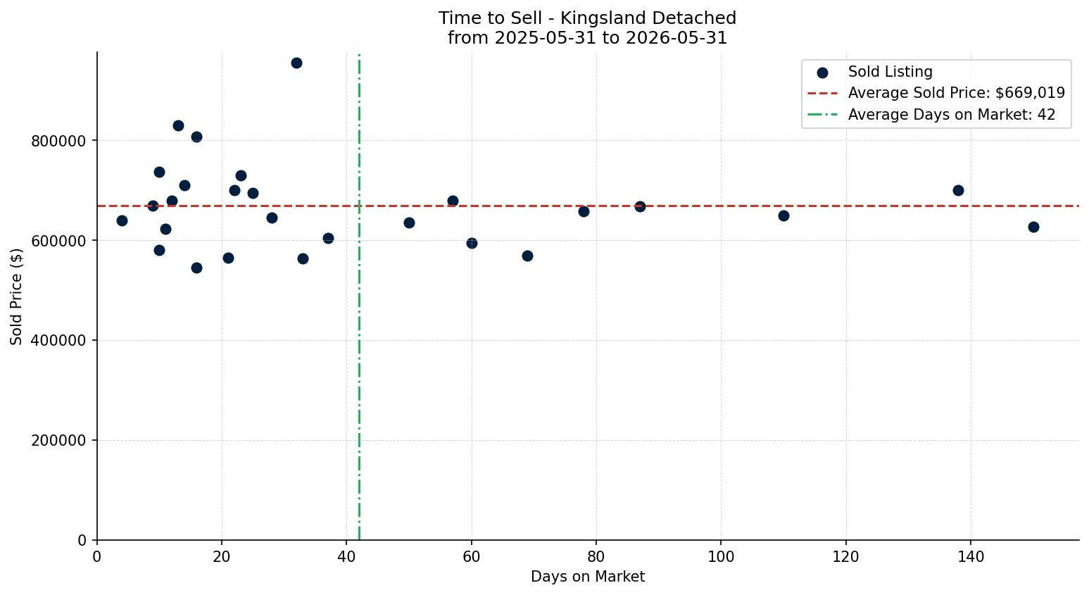 Kingsland Detached Time to Sell from 2025-05-31 to 2026-05-31