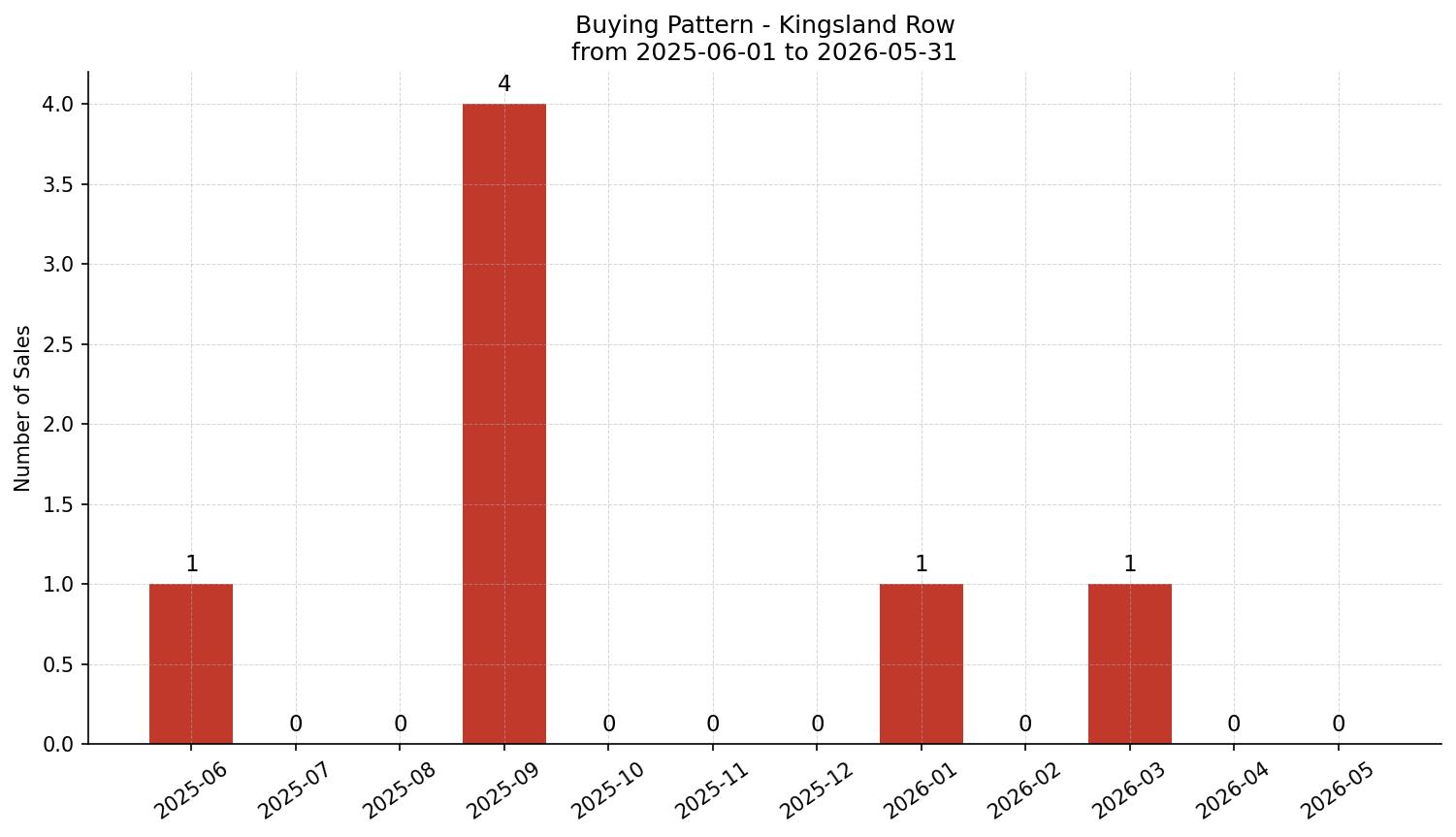 Kingsland Row/Townhouse Buying Pattern – last 12 months
