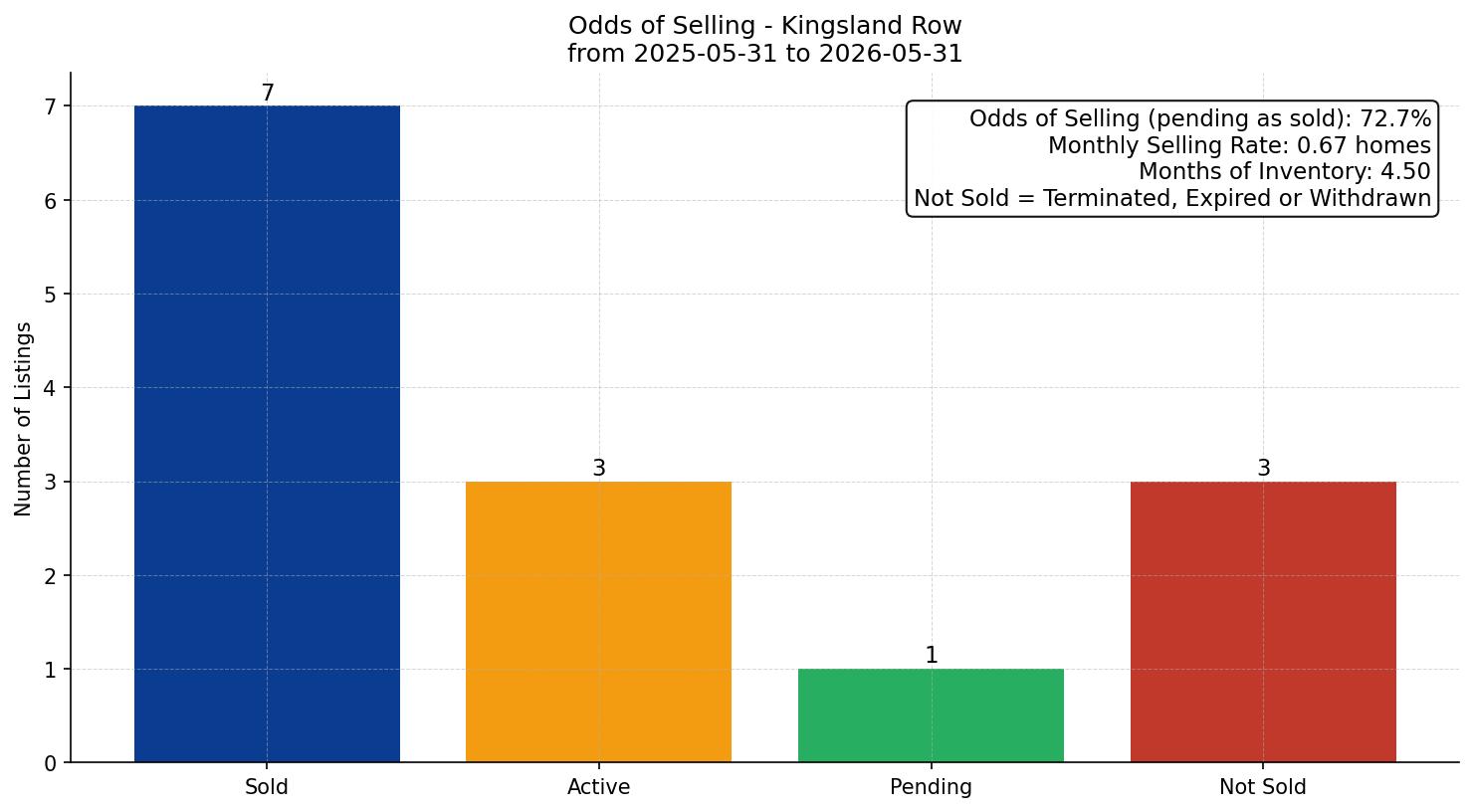 Kingsland Row/Townhouse Odds of Selling – last 12 months