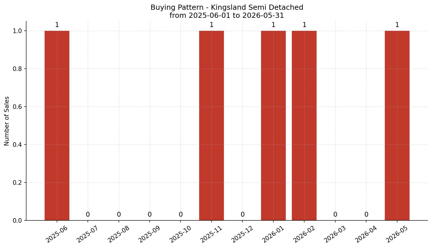 Kingsland Semi Detached (Half Duplex) Buying Pattern – last 12 months