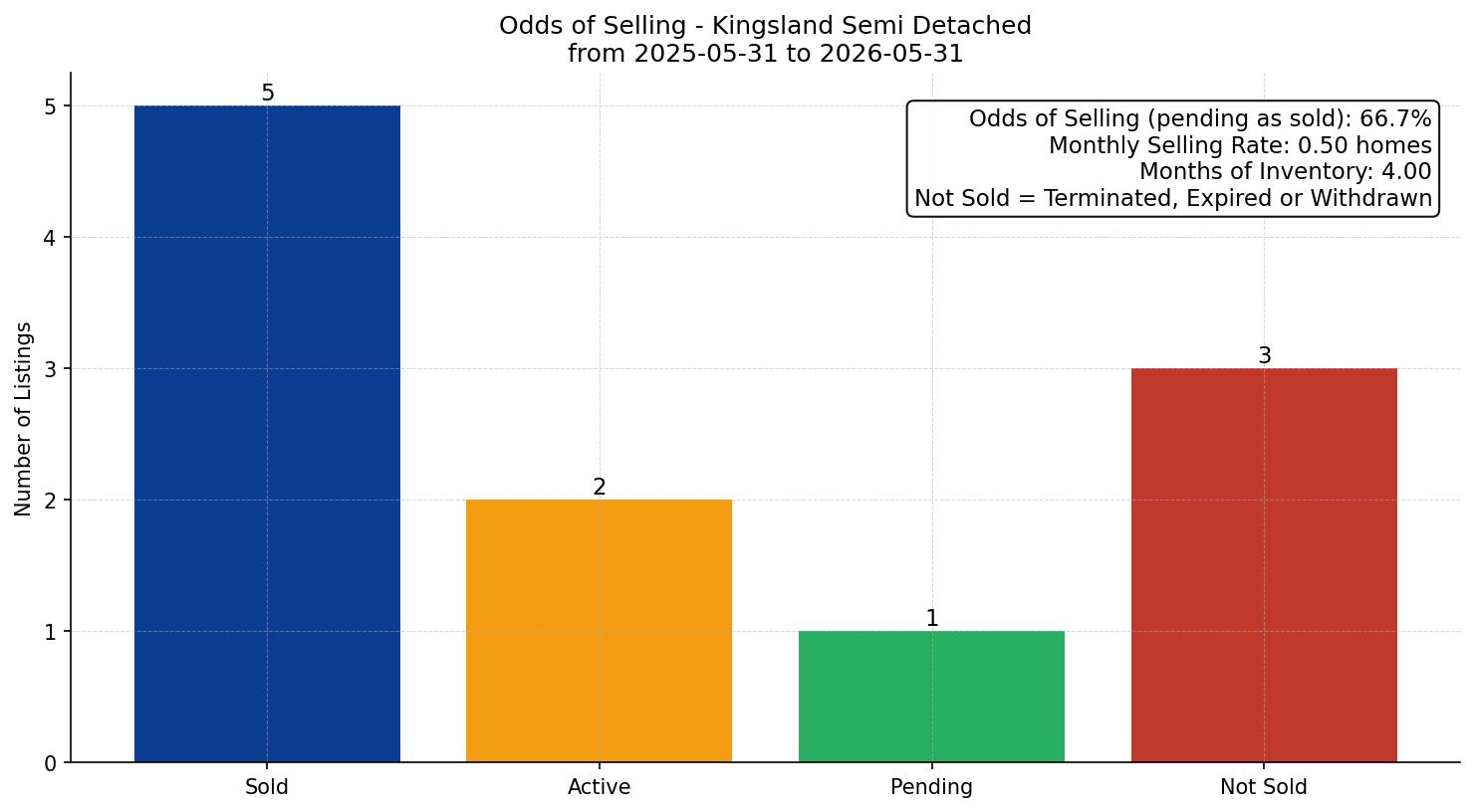Kingsland Semi Detached (Half Duplex) Odds of Selling – last 12 months