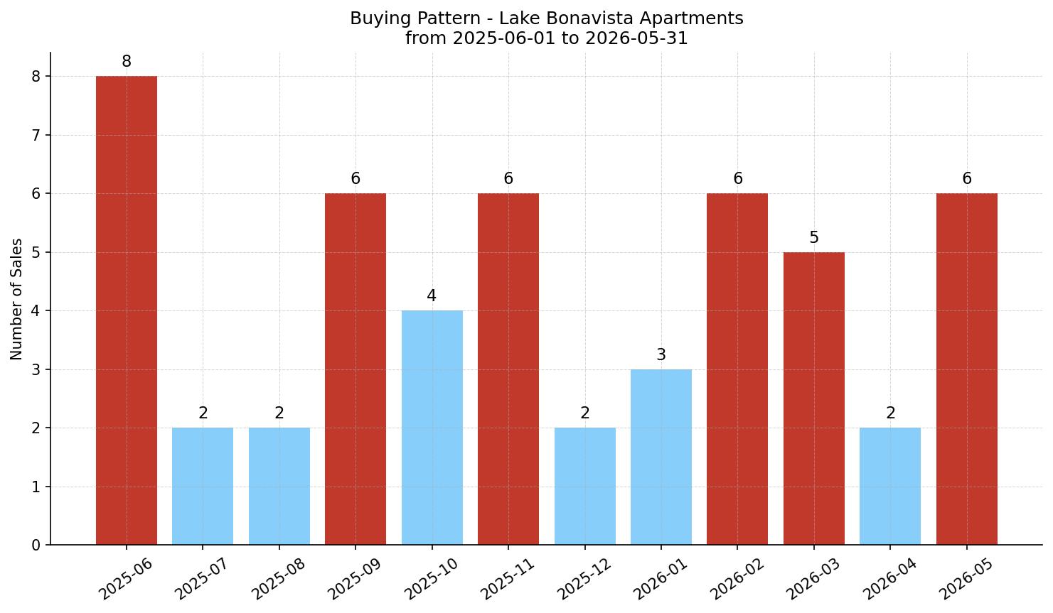 Lake Bonavista Apartment Buying Pattern – last 12 months