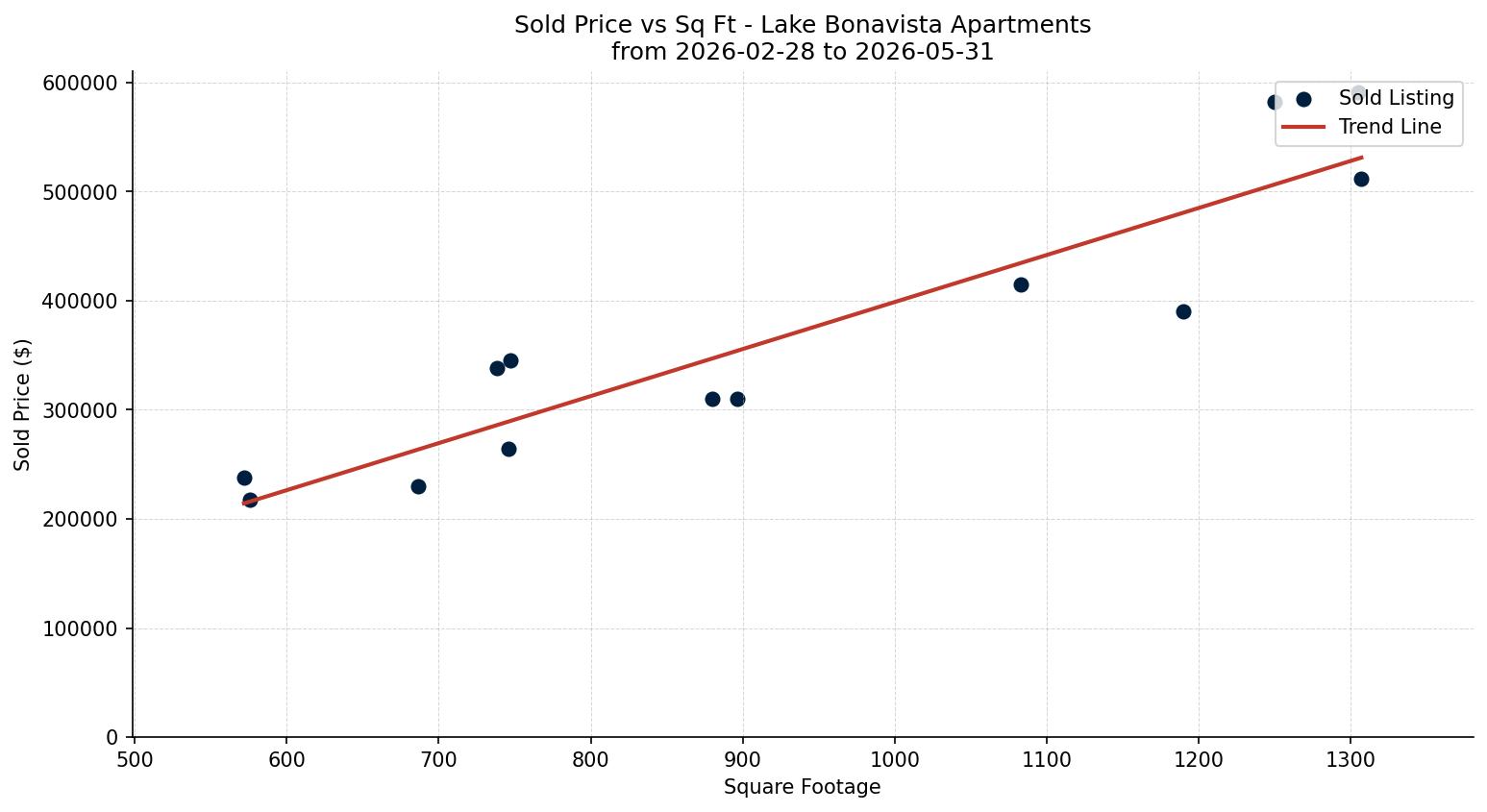 Lake Bonavista Apartment Price vs. Square Footage – last 3 months