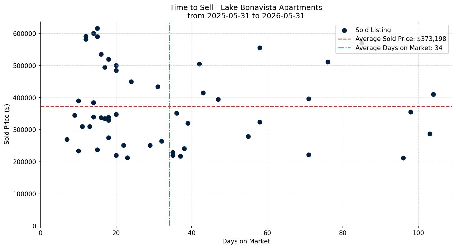 Lake Bonavista Apartment Time to Sell from 2025-05-31 to 2026-05-31
