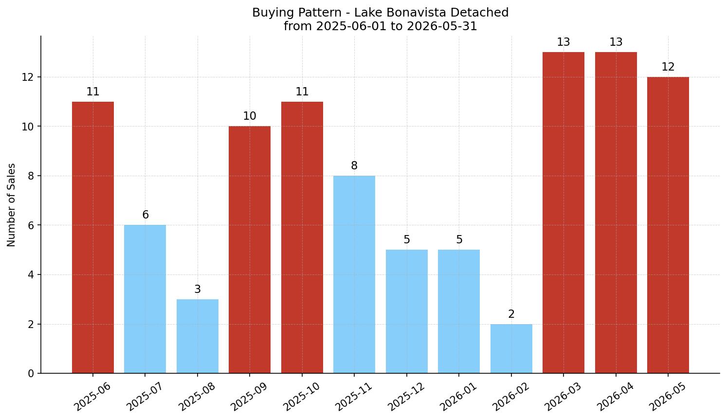 Lake Bonavista Detached Buying Pattern – last 12 months