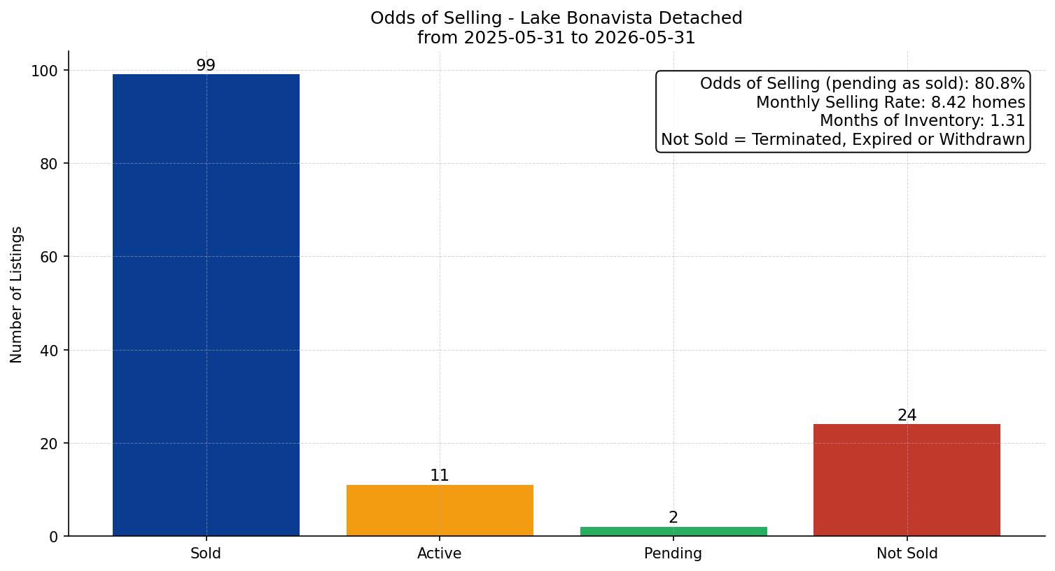 Lake Bonavista Detached Odds of Selling – last 12 months