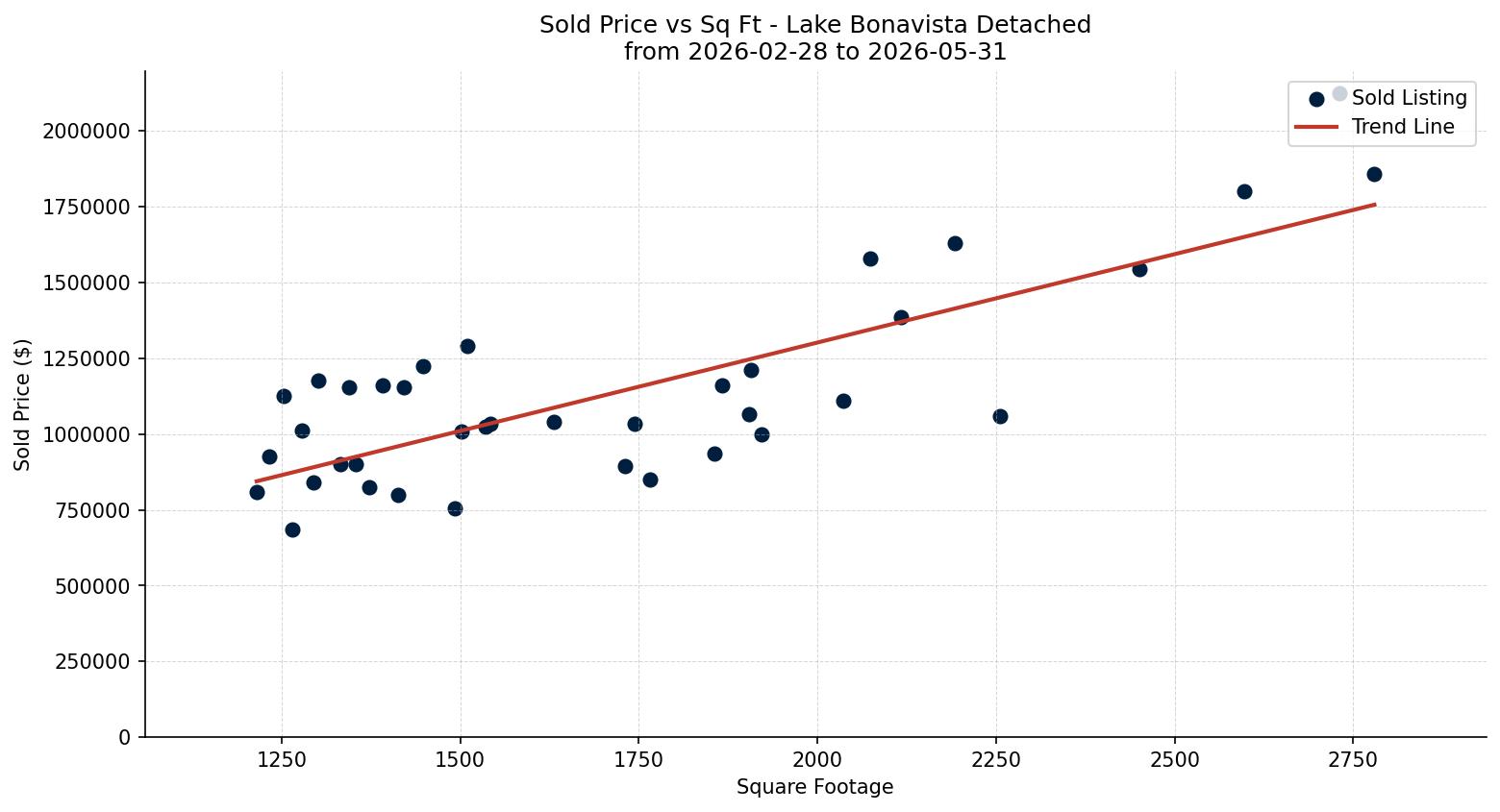 Lake Bonavista Detached Price vs. Square Footage – last 3 months