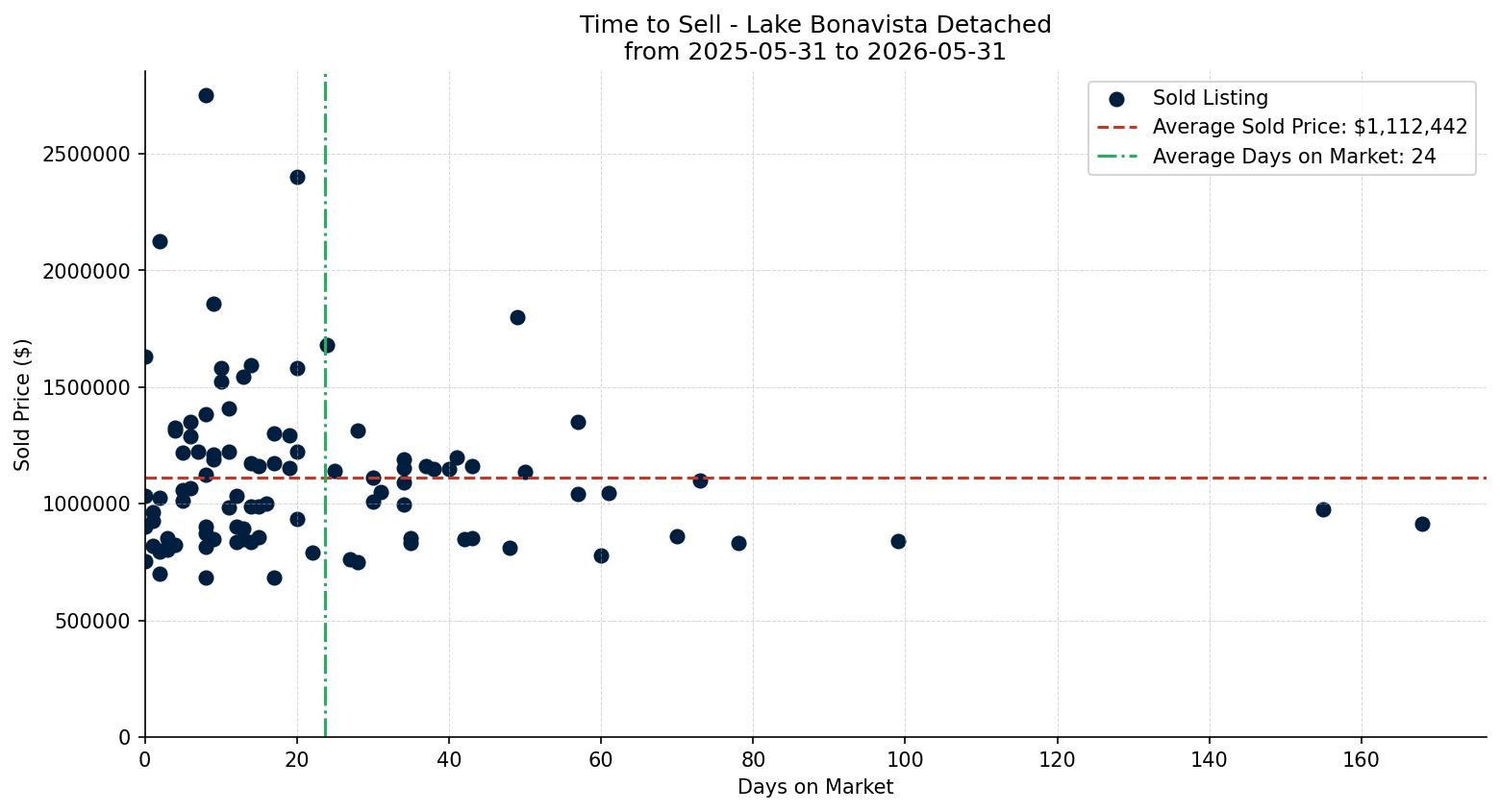 Lake Bonavista Detached Time to Sell from 2025-05-31 to 2026-05-31