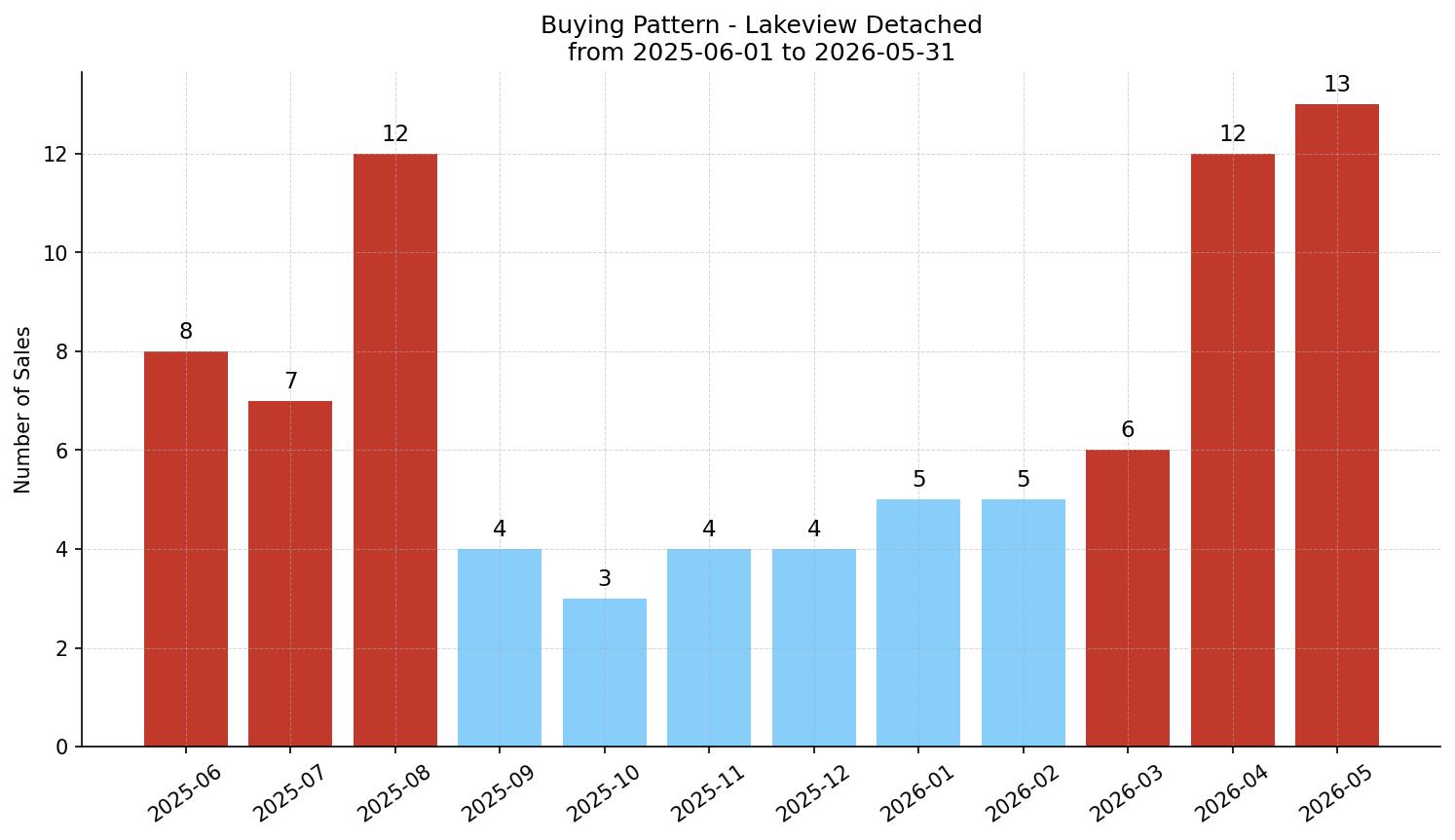 Lakeview Detached Buying Pattern – last 12 months