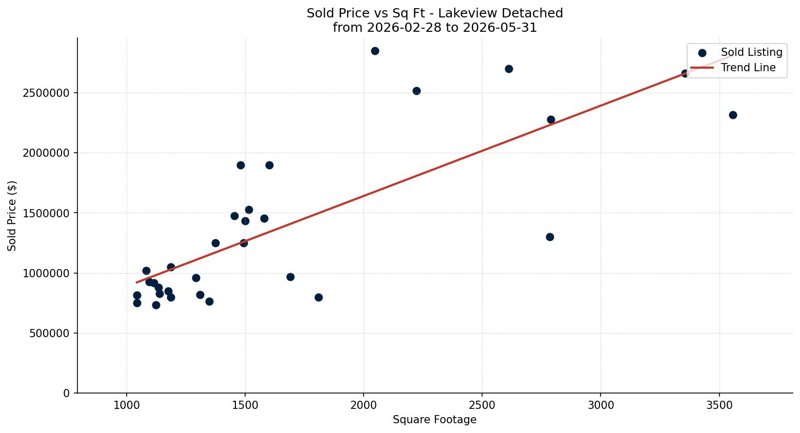 Lakeview Detached Price vs. Square Footage – last 3 months