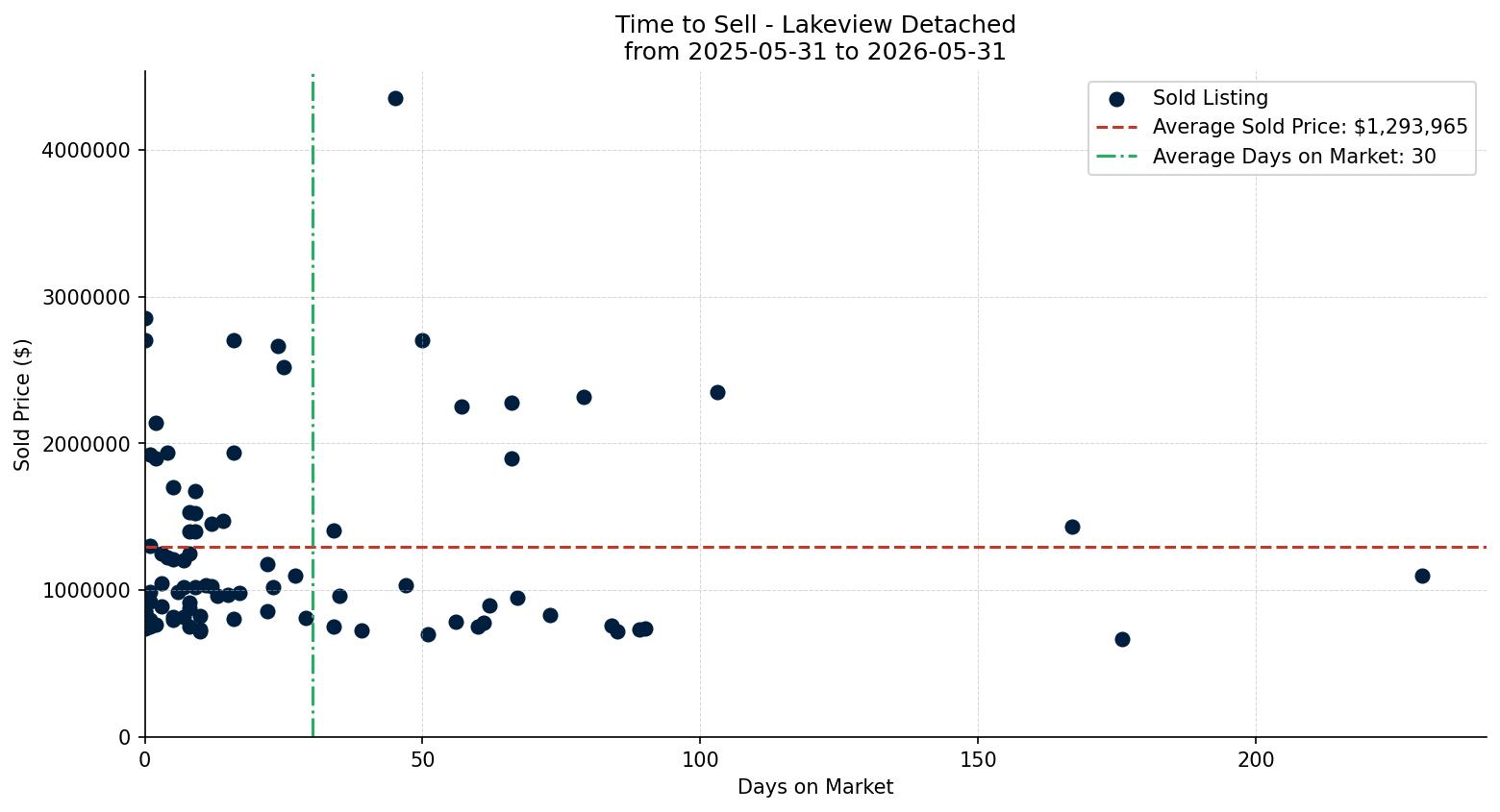 Lakeview Detached Time to Sell from 2025-05-31 to 2026-05-31