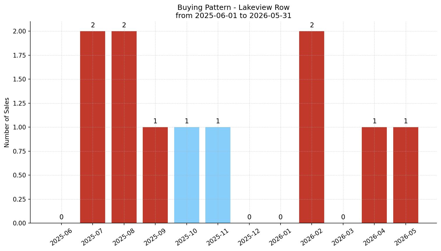 Lakeview Row/Townhouse Buying Pattern – last 12 months