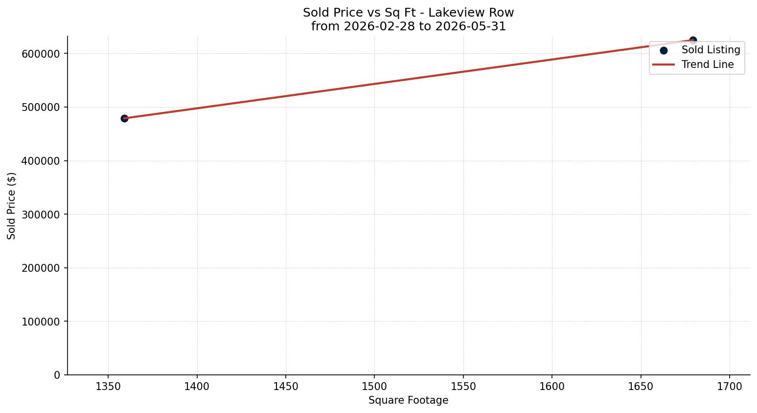 Lakeview Row/Townhouse Price vs. Square Footage – last 3 months