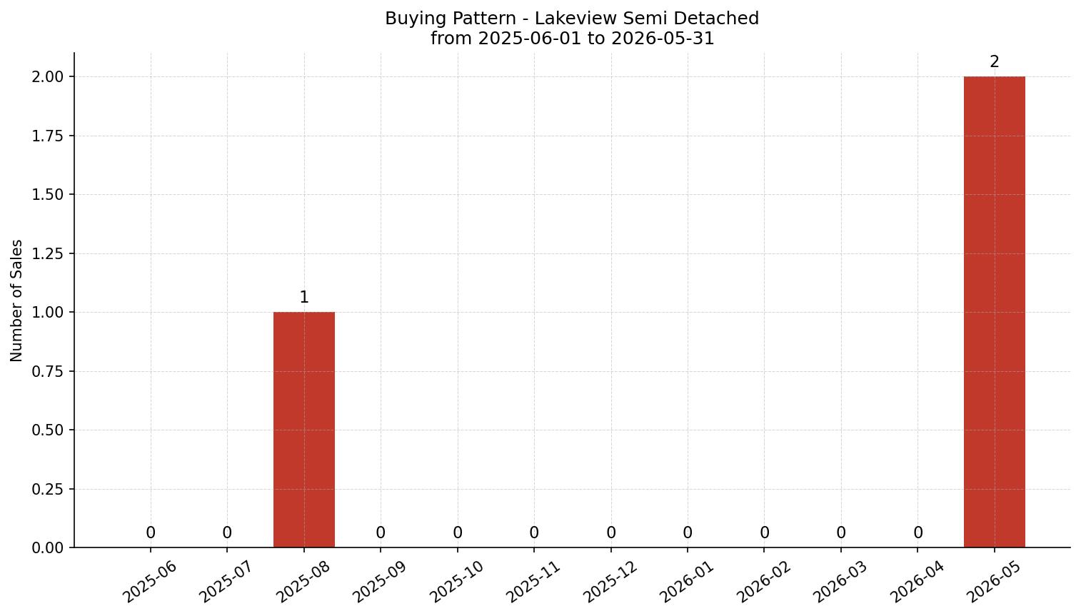 Lakeview Semi Detached (Half Duplex) Buying Pattern – last 12 months