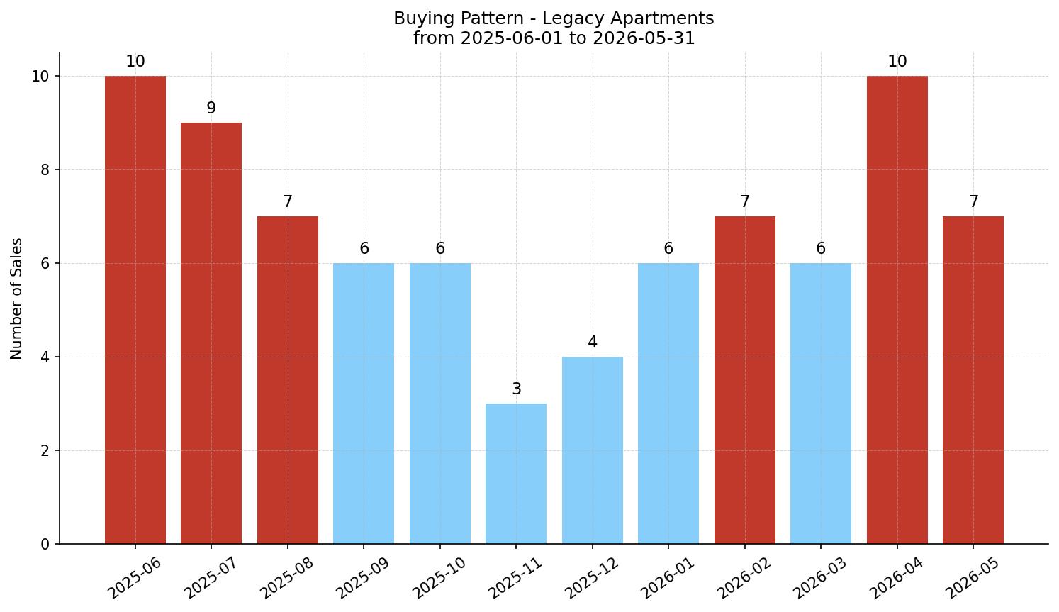 Legacy Apartment Buying Pattern – last 12 months