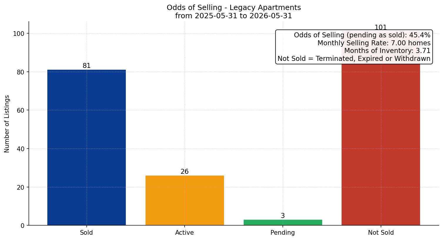 Legacy Apartment Odds of Selling – last 12 months
