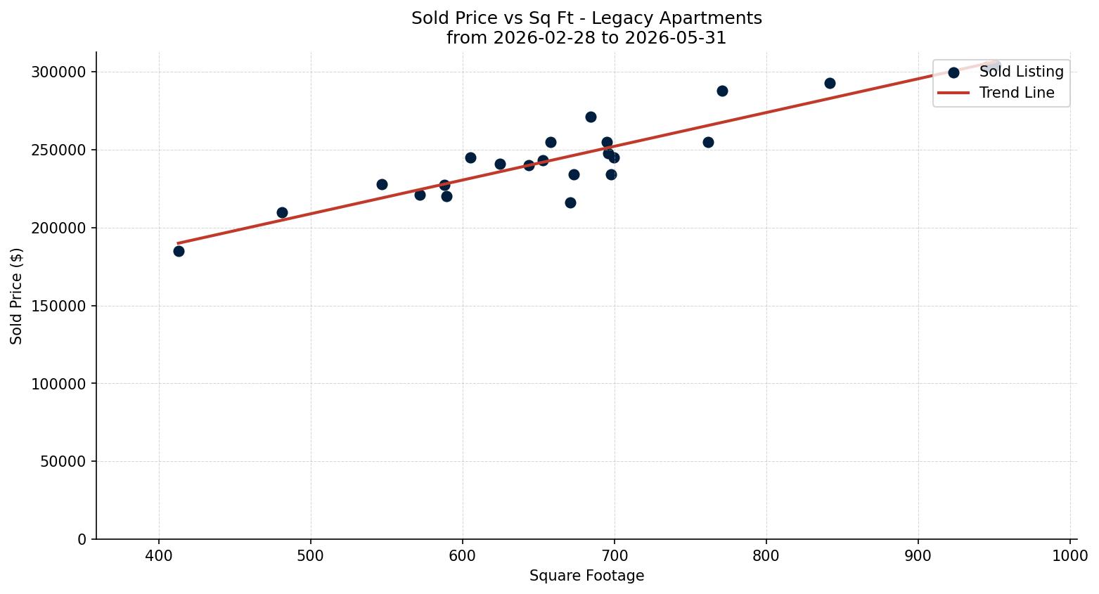 Legacy Apartment Price vs. Square Footage – last 3 months