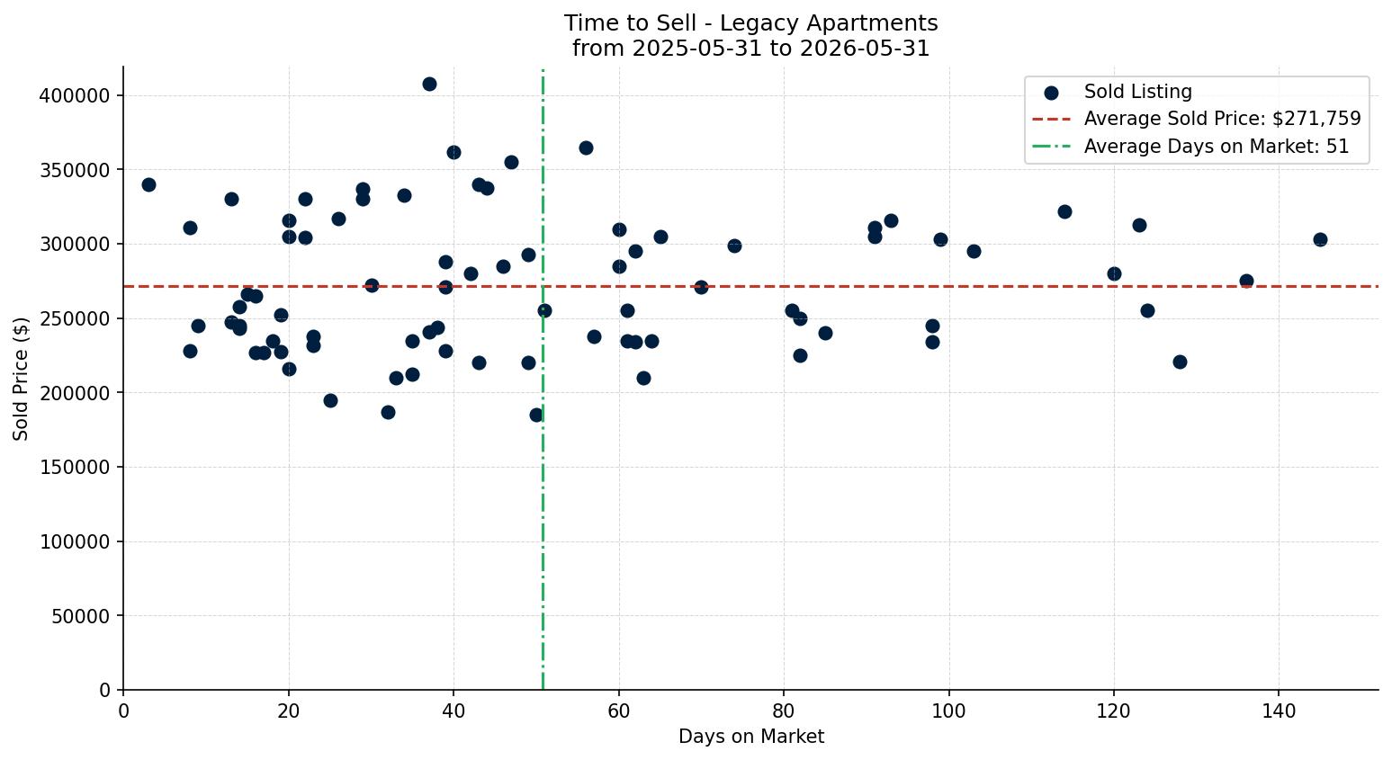Legacy Apartment Time to Sell from 2025-05-31 to 2026-05-31