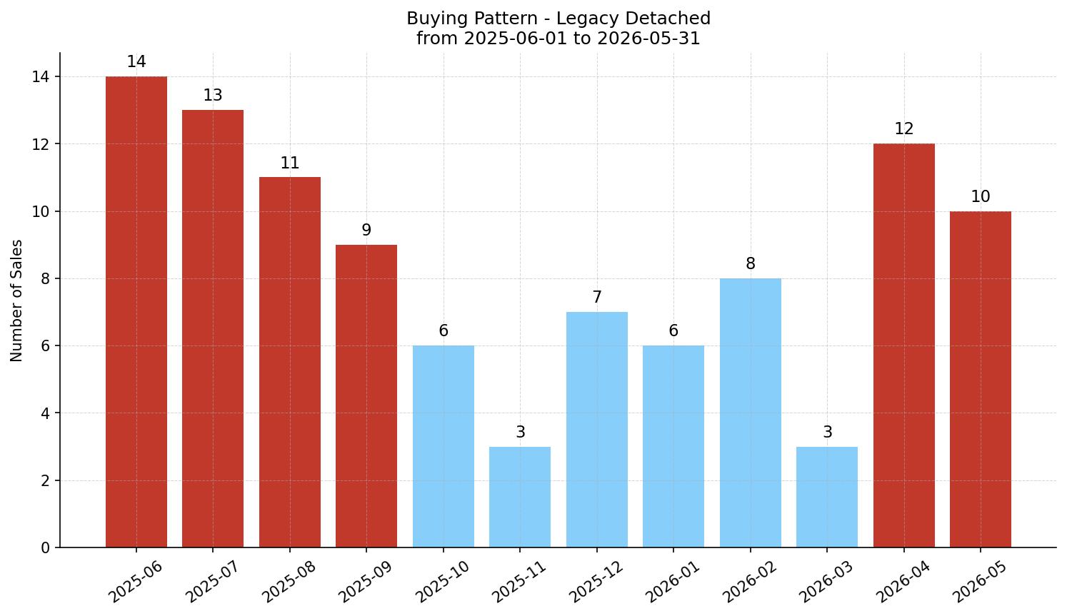 Legacy Detached Buying Pattern – last 12 months