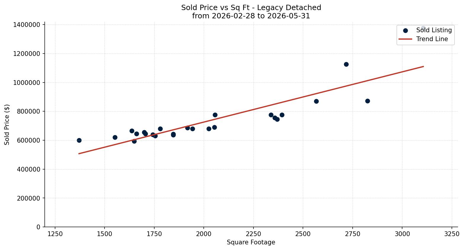 Legacy Detached Price vs. Square Footage – last 3 months