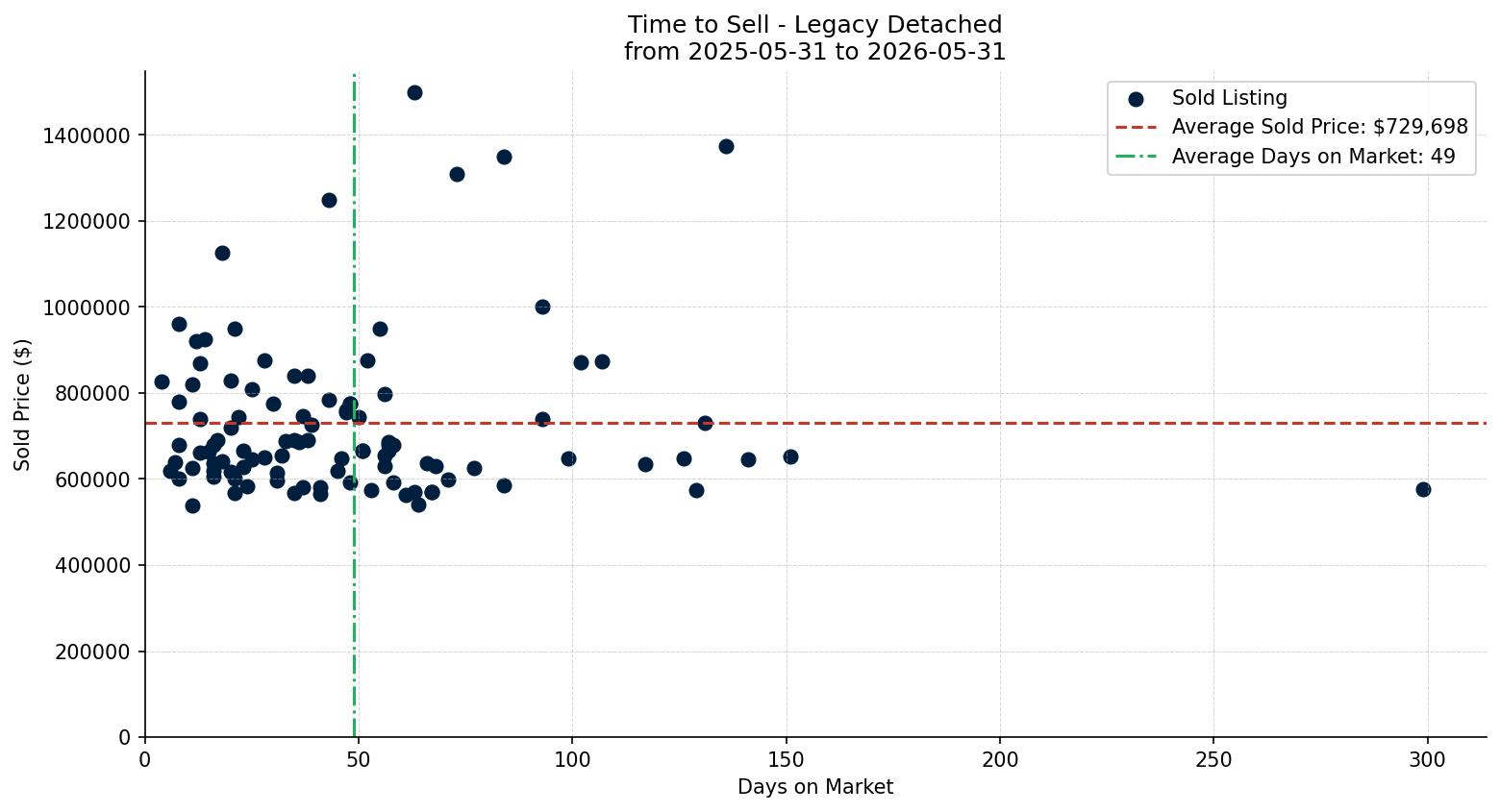 Legacy Detached Time to Sell from 2025-05-31 to 2026-05-31