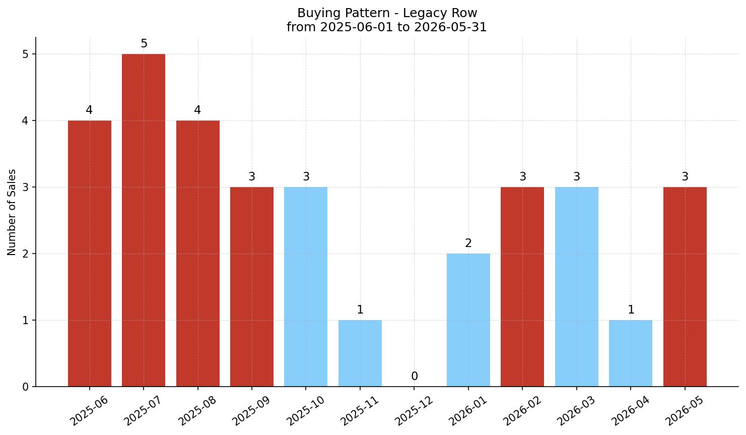 Legacy Row/Townhouse Buying Pattern – last 12 months