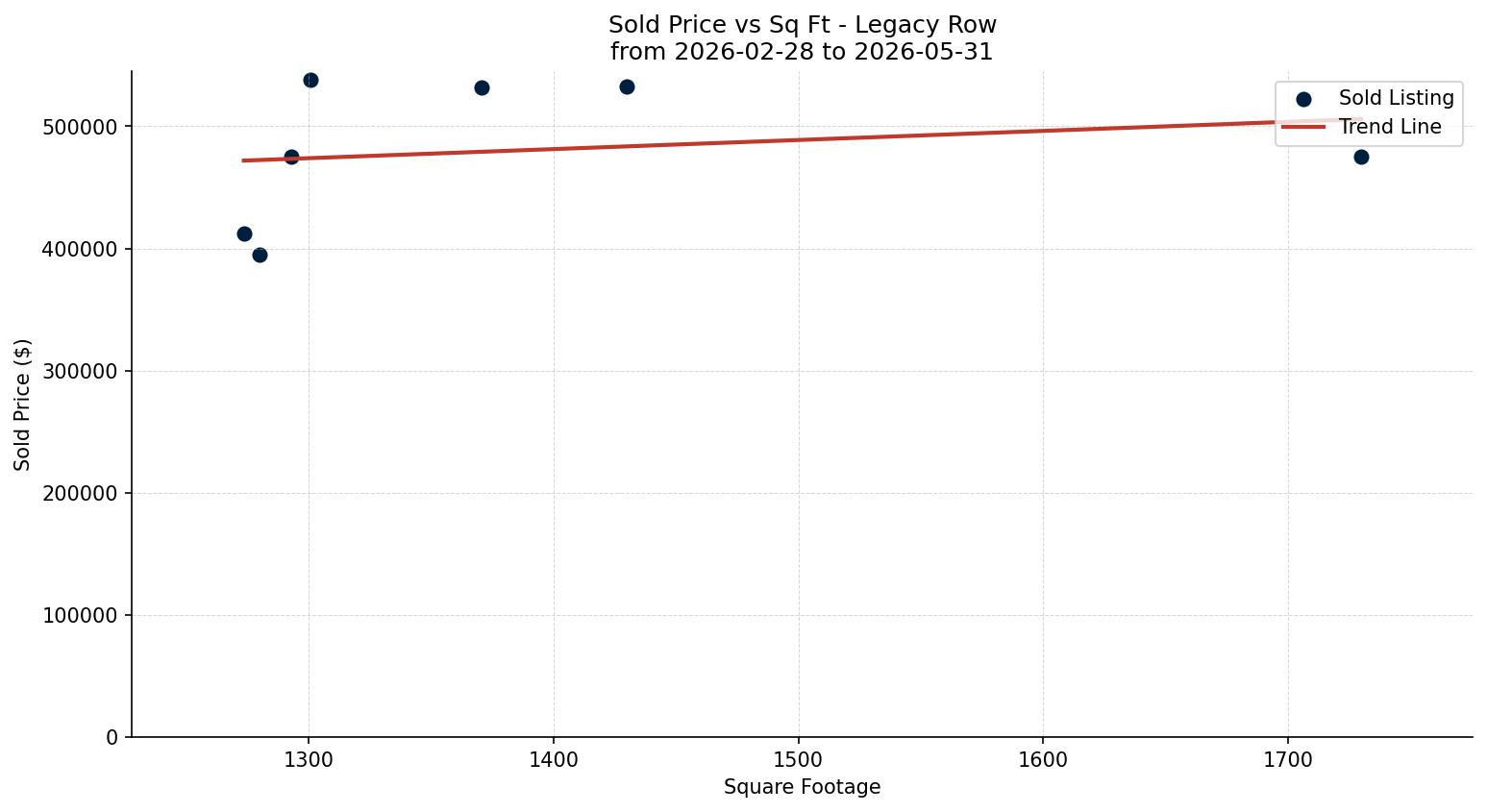 Legacy Row/Townhouse Price vs. Square Footage – last 3 months