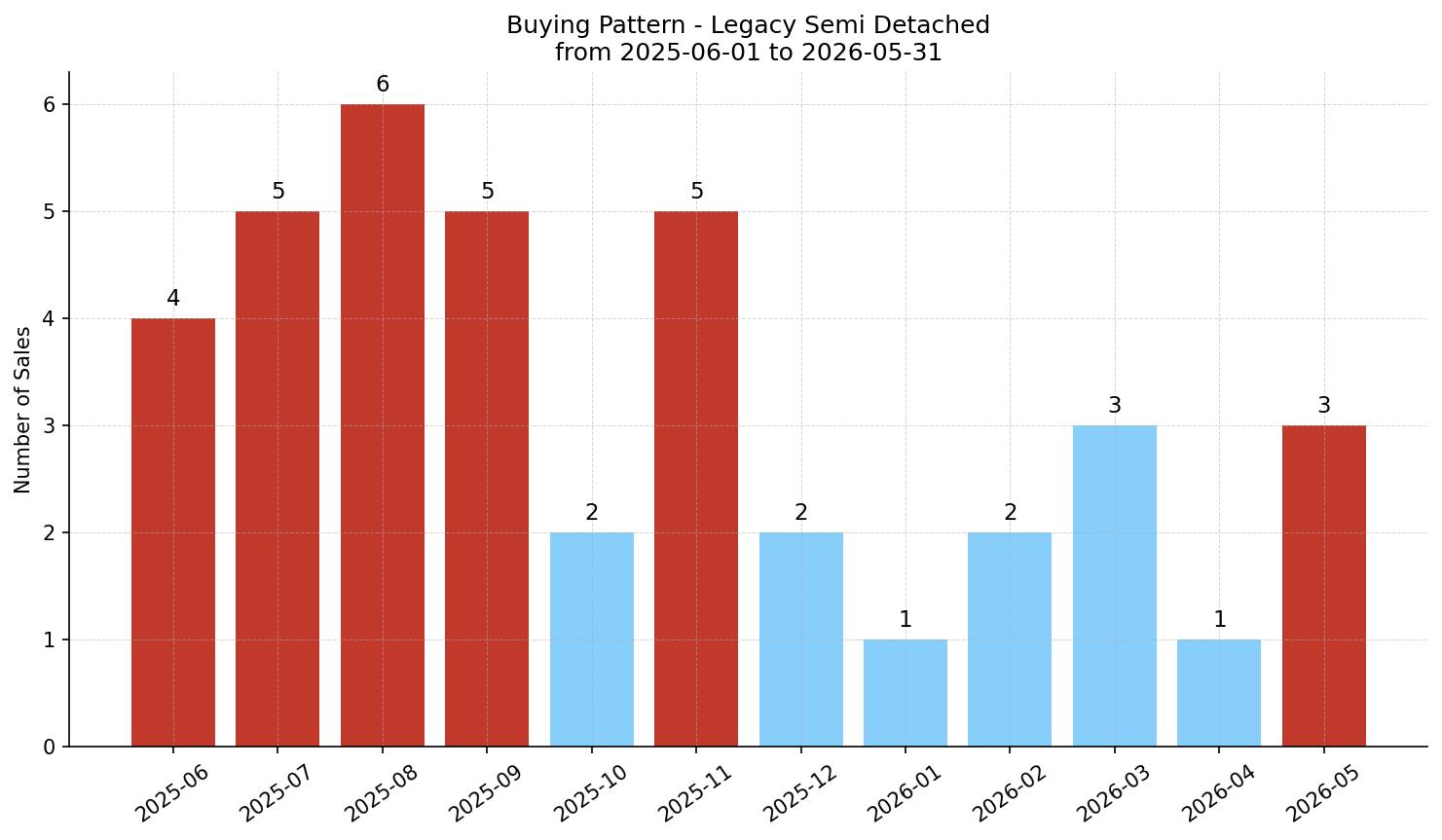 Legacy Semi Detached (Half Duplex) Buying Pattern – last 12 months